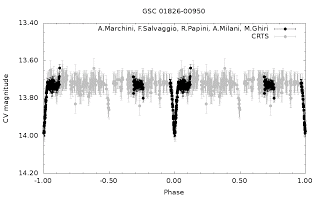 Lightcurve new Variable GSC 01826-00950 Discovered
