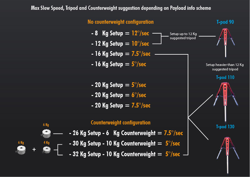 Payload counterweight t pod scheme