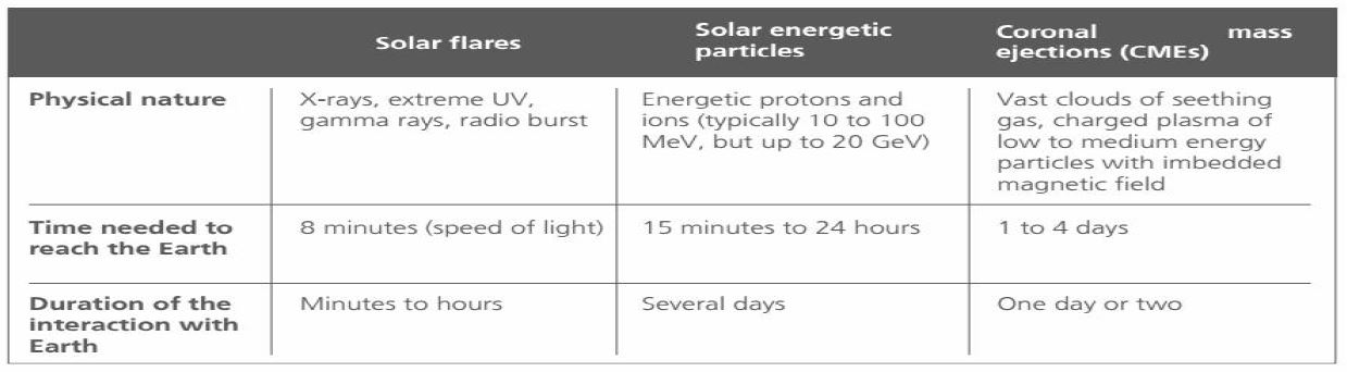 00 space weather tab1